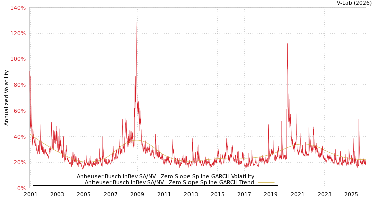 graph of Anheuser-Busch InBev SA/NV S0GARCH