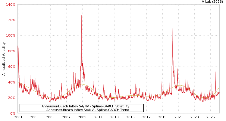 graph of Anheuser-Busch InBev SA/NV SGARCH