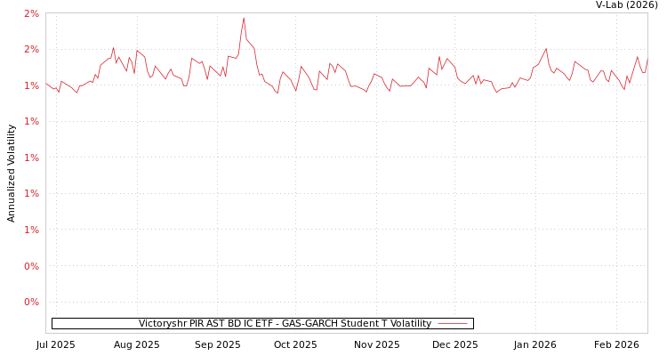 graph of Victoryshr PIR AST BD IC ETF GAS-GARCH-T