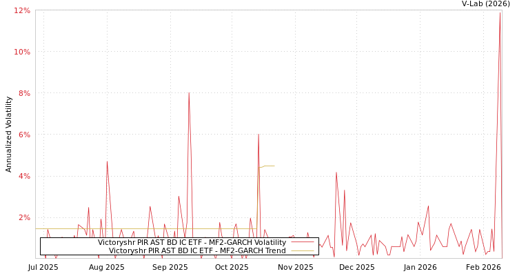 graph of Victoryshr PIR AST BD IC ETF MF2-GARCH