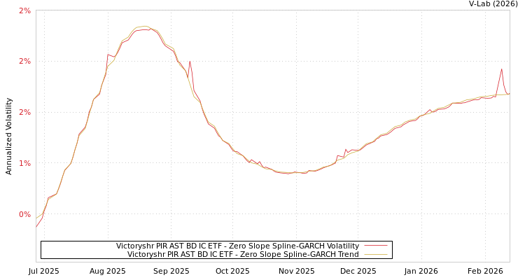 graph of Victoryshr PIR AST BD IC ETF S0GARCH