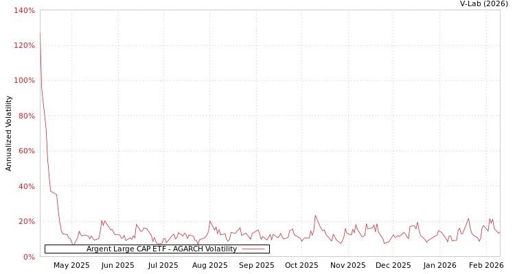 graph of Argent Large CAP ETF AGARCH