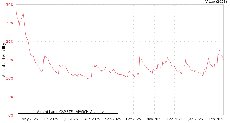 graph of Argent Large CAP ETF APARCH