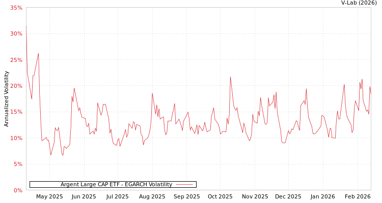 graph of Argent Large CAP ETF EGARCH