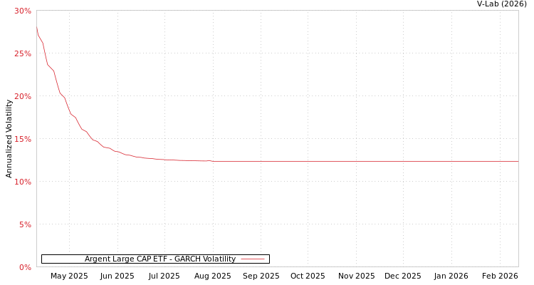 graph of Argent Large CAP ETF GARCH