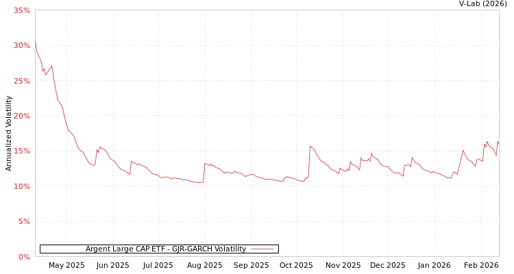 graph of Argent Large CAP ETF GJR-GARCH