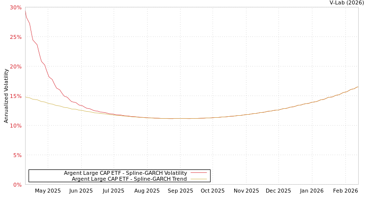 graph of Argent Large CAP ETF SGARCH
