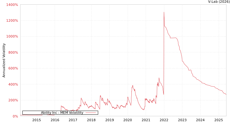 graph of Ability Inc MEM