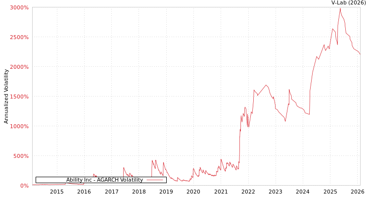 graph of Ability Inc AGARCH