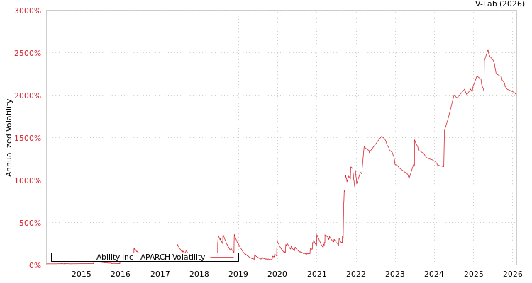 graph of Ability Inc APARCH