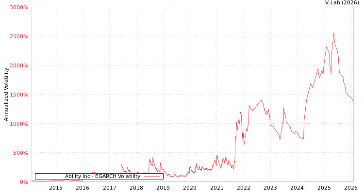 graph of Ability Inc EGARCH