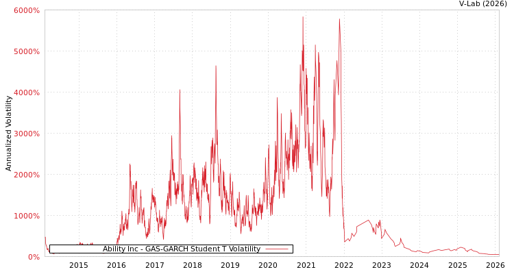 graph of Ability Inc GAS-GARCH-T