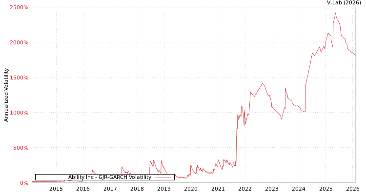 graph of Ability Inc GJR-GARCH