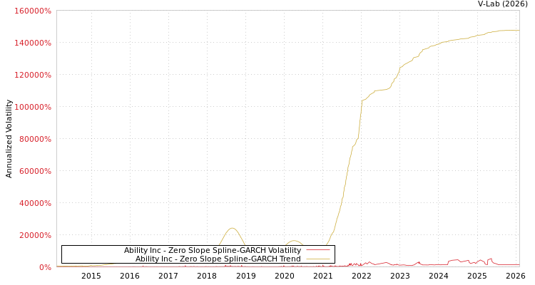 graph of Ability Inc S0GARCH