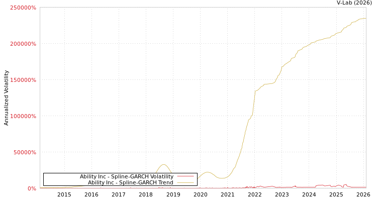 graph of Ability Inc SGARCH