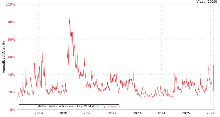 graph of Anheuser-Busch Inbev AMEM