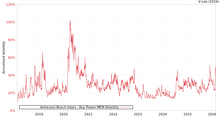 graph of Anheuser-Busch Inbev APMEM