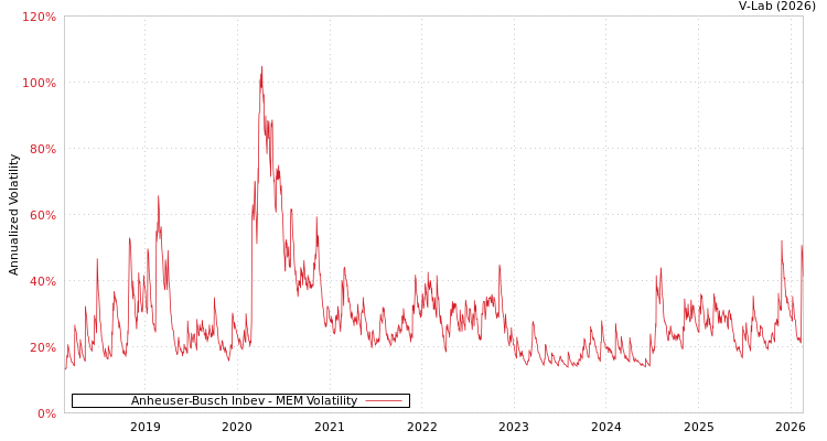 graph of Anheuser-Busch Inbev MEM