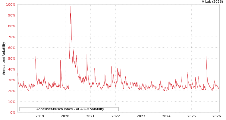 graph of Anheuser-Busch Inbev AGARCH
