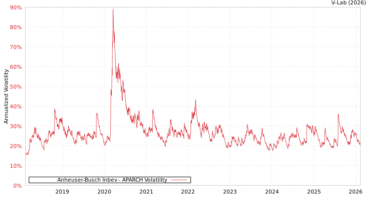 graph of Anheuser-Busch Inbev APARCH