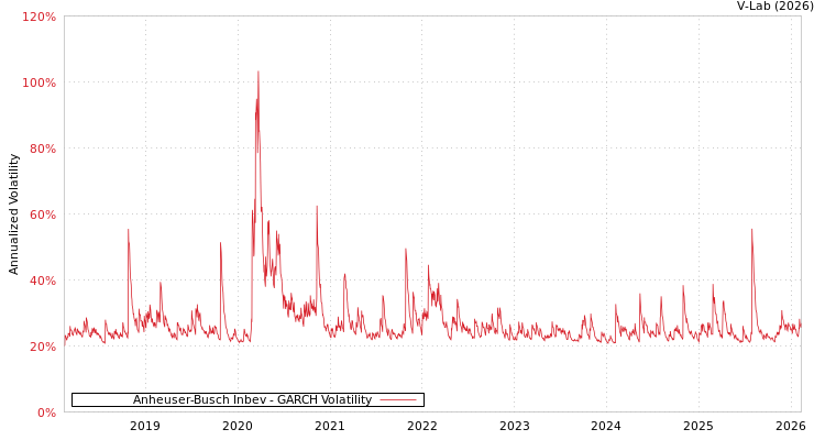 graph of Anheuser-Busch Inbev GARCH