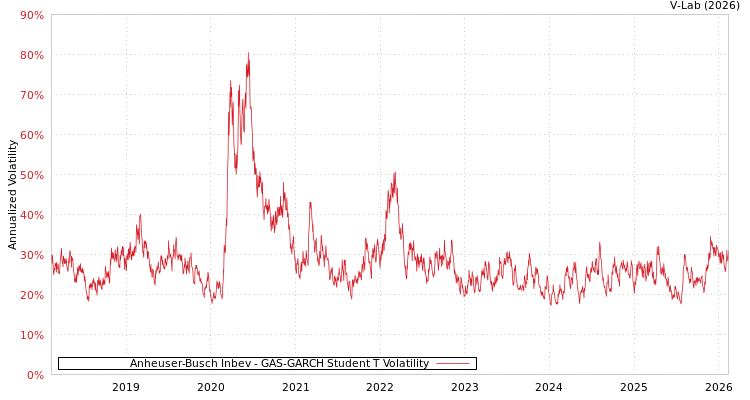 graph of Anheuser-Busch Inbev GAS-GARCH-T