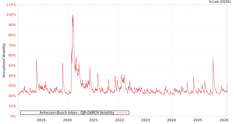 graph of Anheuser-Busch Inbev GJR-GARCH