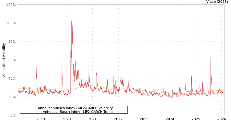 graph of Anheuser-Busch Inbev MF2-GARCH
