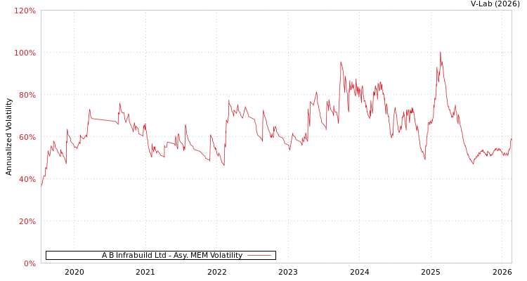 graph of A B Infrabuild Ltd AMEM
