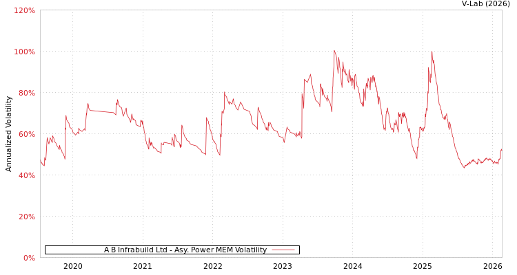 graph of A B Infrabuild Ltd APMEM