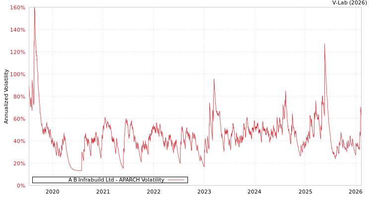 graph of A B Infrabuild Ltd APARCH