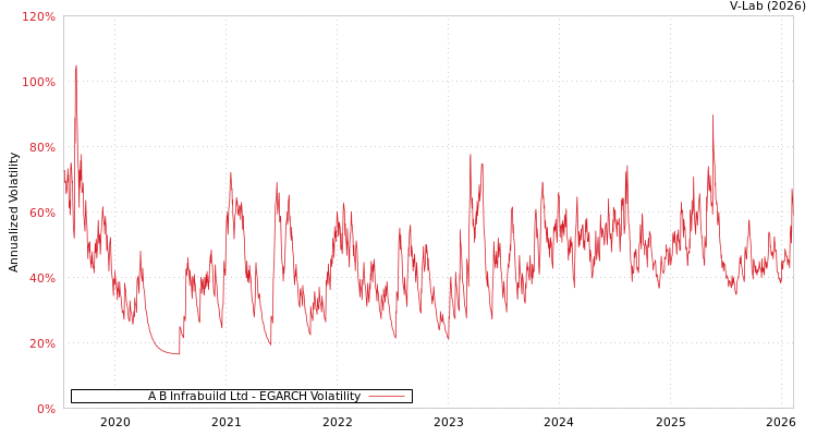 graph of A B Infrabuild Ltd EGARCH