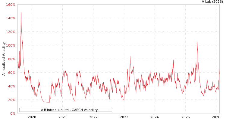 graph of A B Infrabuild Ltd GARCH