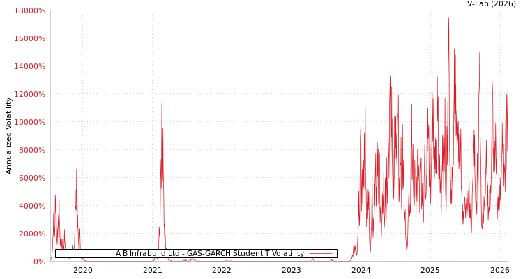 graph of A B Infrabuild Ltd GAS-GARCH-T