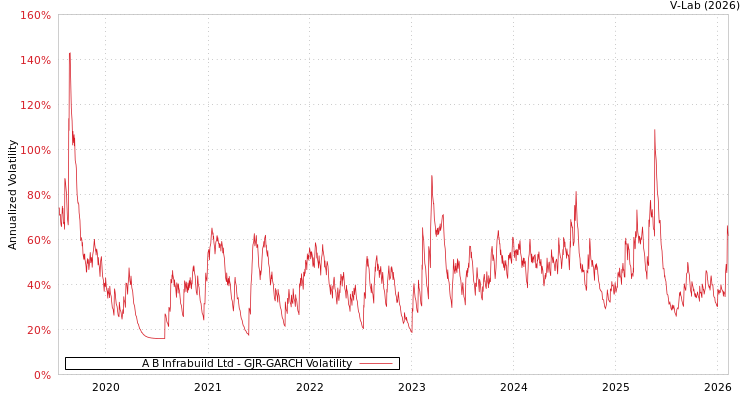 graph of A B Infrabuild Ltd GJR-GARCH