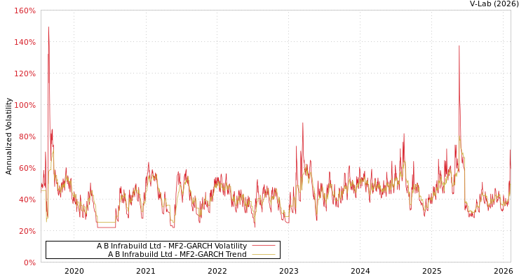 graph of A B Infrabuild Ltd MF2-GARCH