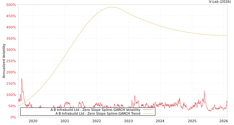 graph of A B Infrabuild Ltd S0GARCH