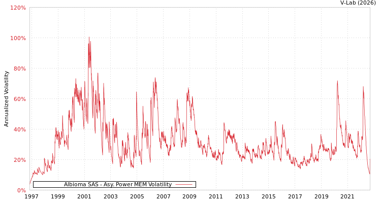 graph of Albioma SAS APMEM
