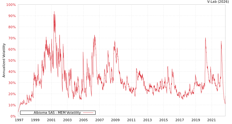 graph of Albioma SAS MEM