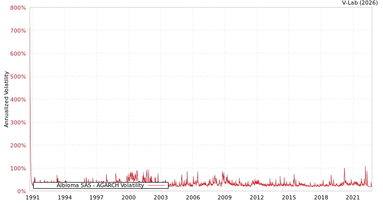 graph of Albioma SAS AGARCH