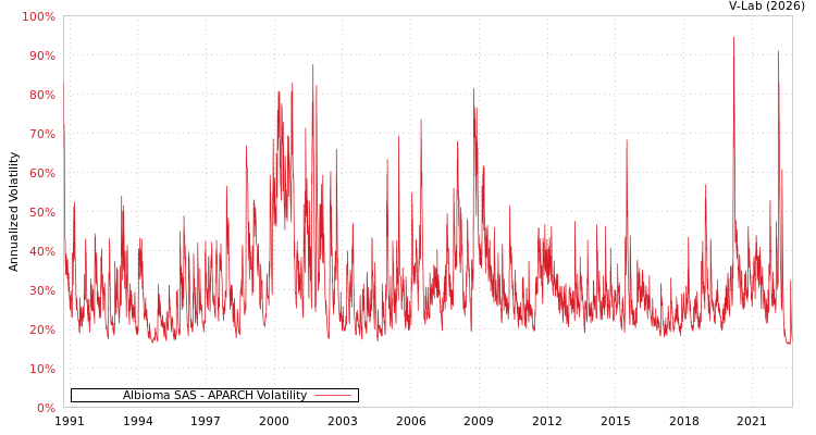 graph of Albioma SAS APARCH