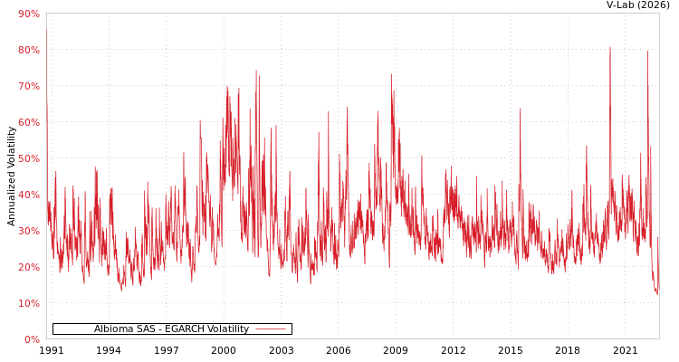 graph of Albioma SAS EGARCH