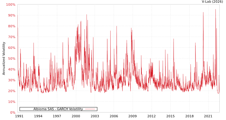 graph of Albioma SAS GARCH