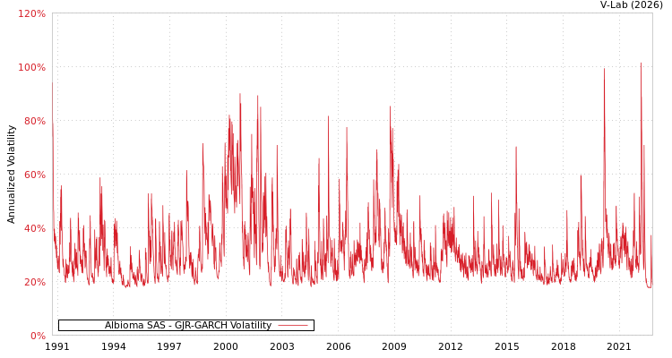 graph of Albioma SAS GJR-GARCH
