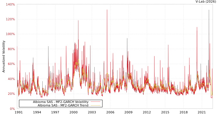 graph of Albioma SAS MF2-GARCH