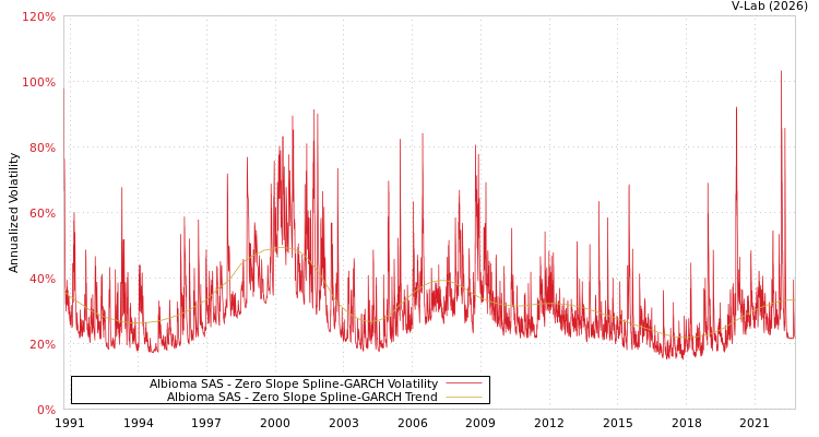 graph of Albioma SAS S0GARCH