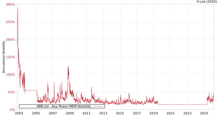 graph of ABB Ltd APMEM