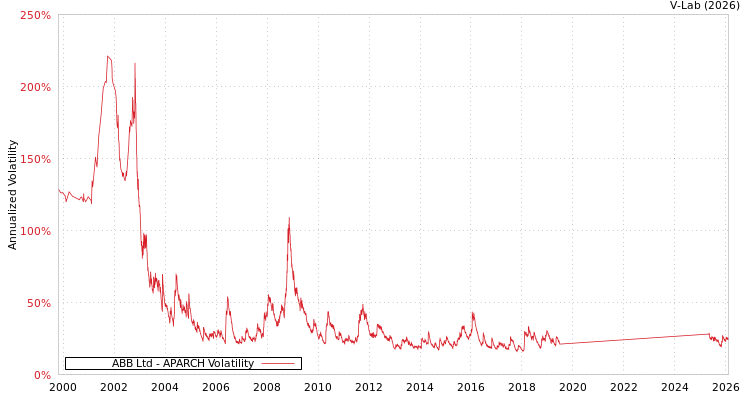 graph of ABB Ltd APARCH