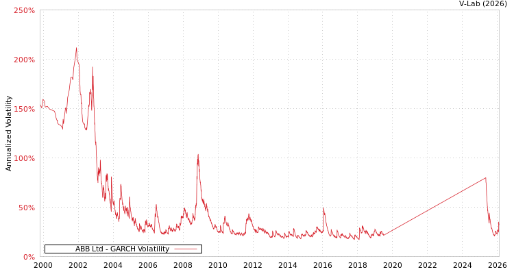 graph of ABB Ltd GARCH
