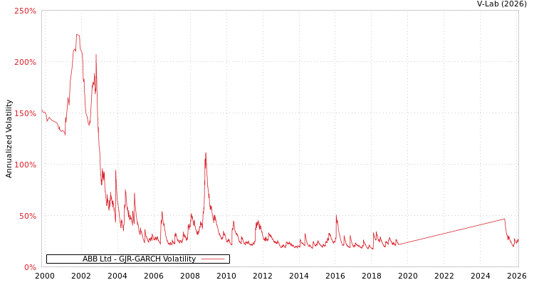 graph of ABB Ltd GJR-GARCH